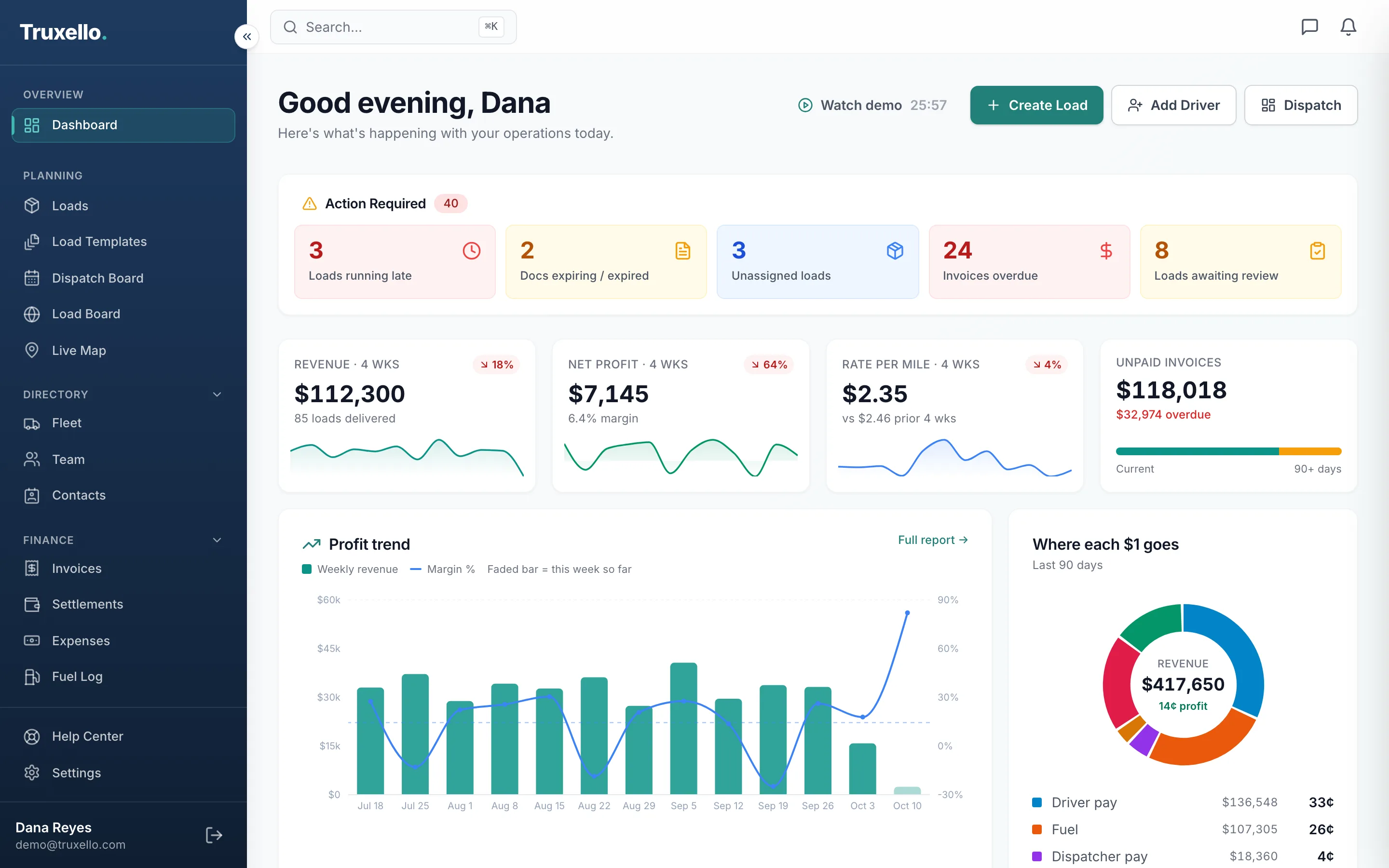 Dashboard with loads that need attention, revenue, profit, rate per mile, unpaid invoices, and a weekly profit trend