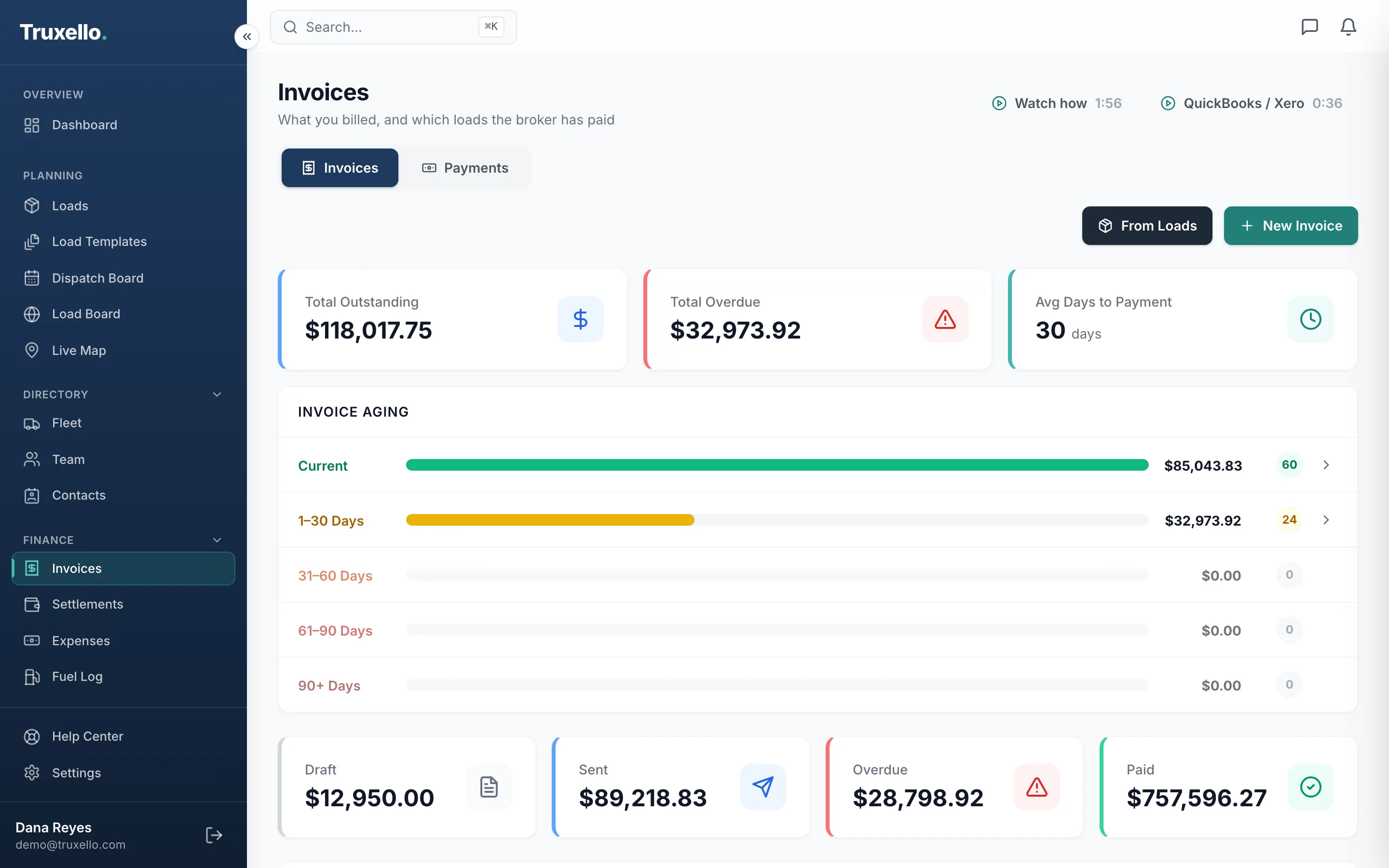 Invoices page with outstanding and overdue totals, average days to payment, and invoice aging